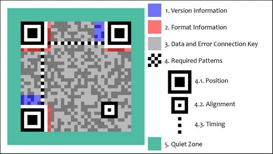 Anatomy of QR Code