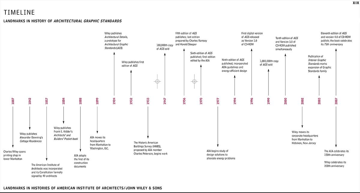 Arch Graphic Standards Timeline