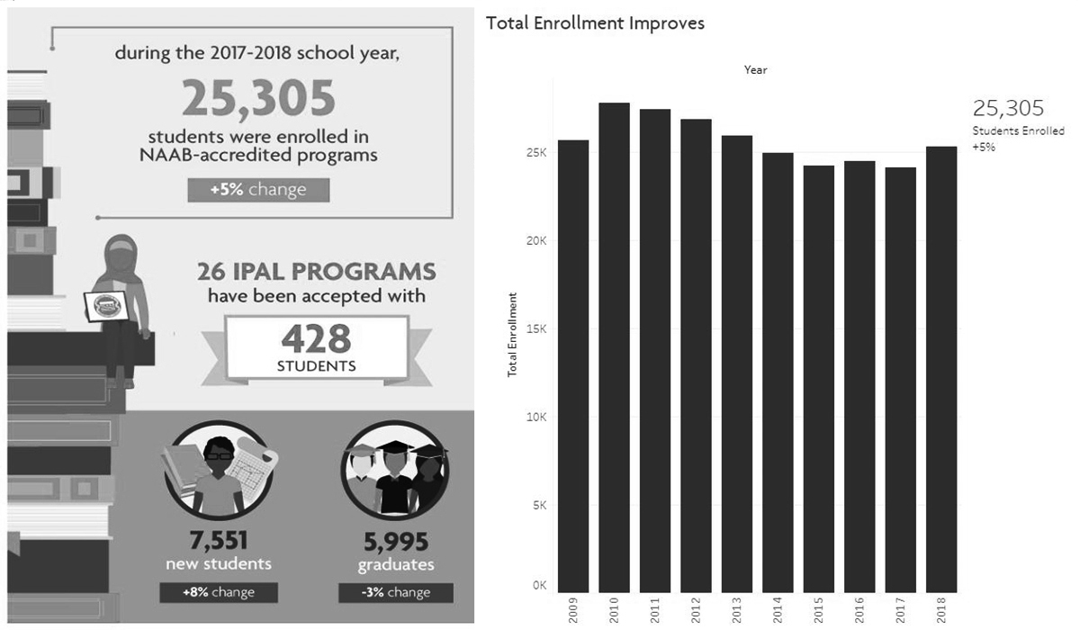 Architecture student attendance U.S. - Architecture Profession in Numbers