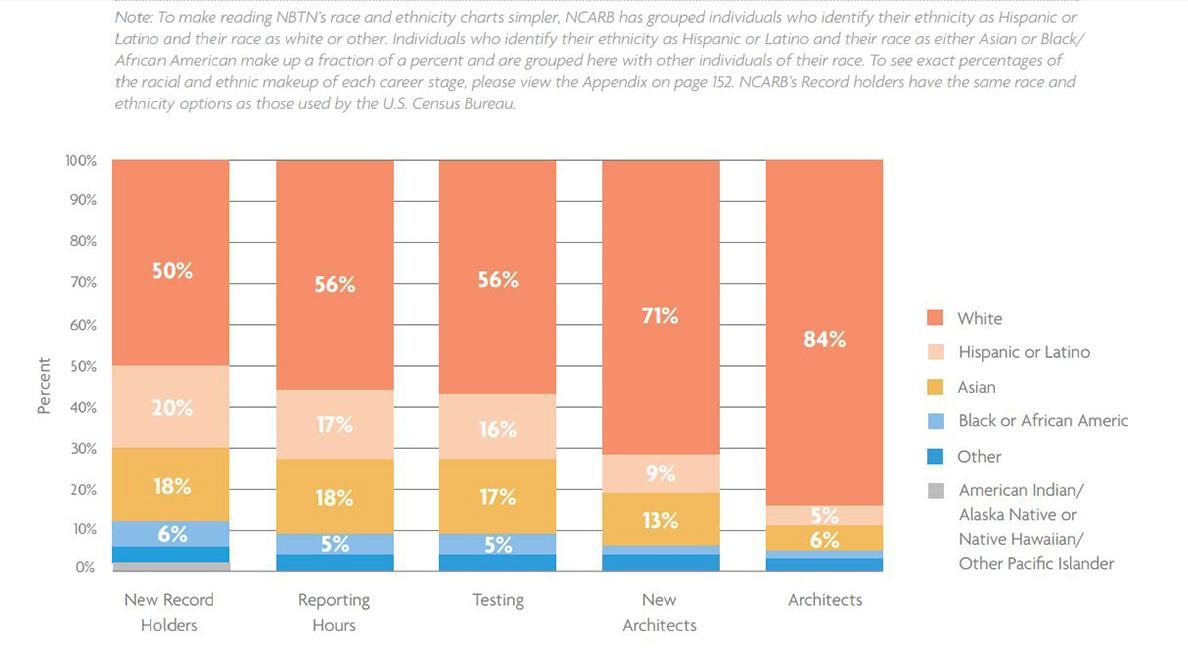 Architecture Profession Demographics 2020 via NCARB