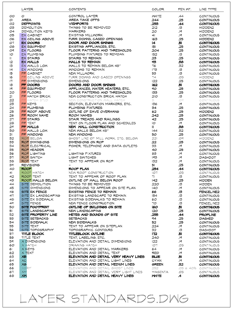 AutoCAD Layer Standards - layer group prefix