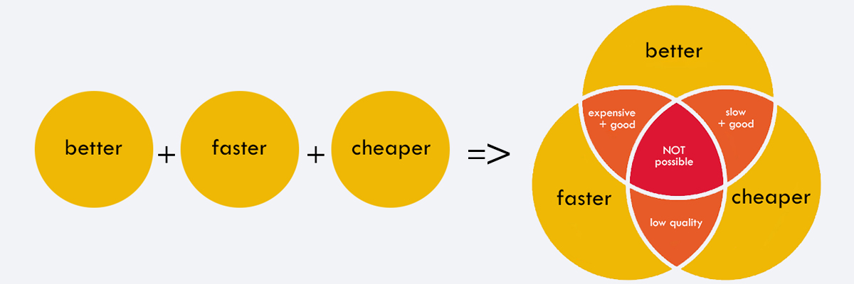 Better Faster Cheaper diagram full