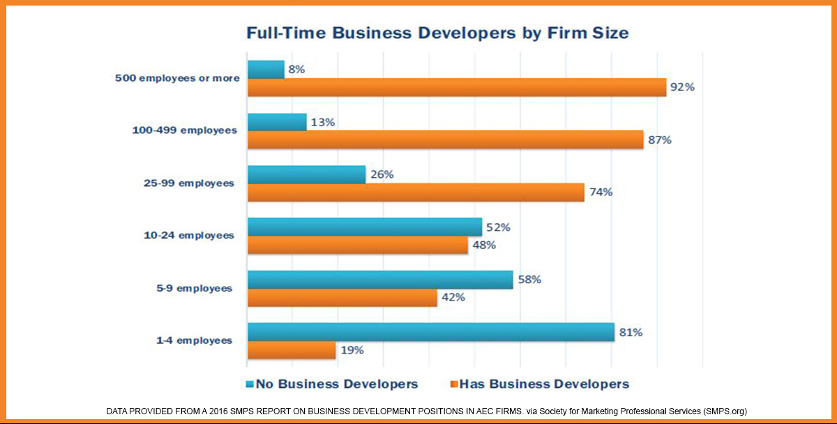 Business Development Positions by Firm Size via SMPS 