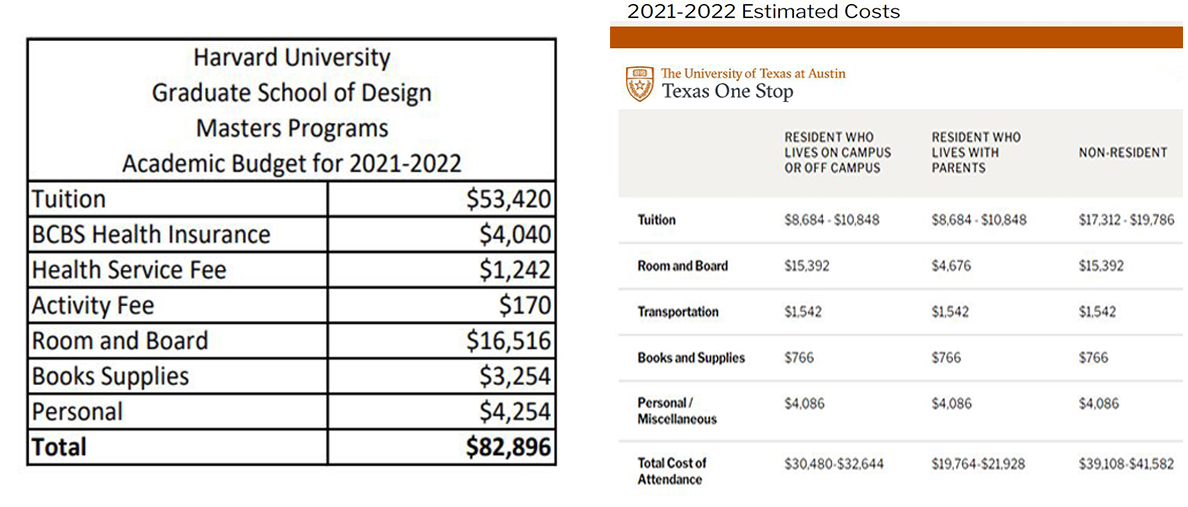 Cost of Graduate School Comparison of Harvard & University of Texas.