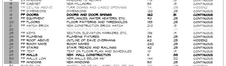 AutoCAD Layer Standards - layer quick key designation