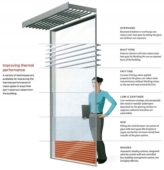 Improving Thermal Performance