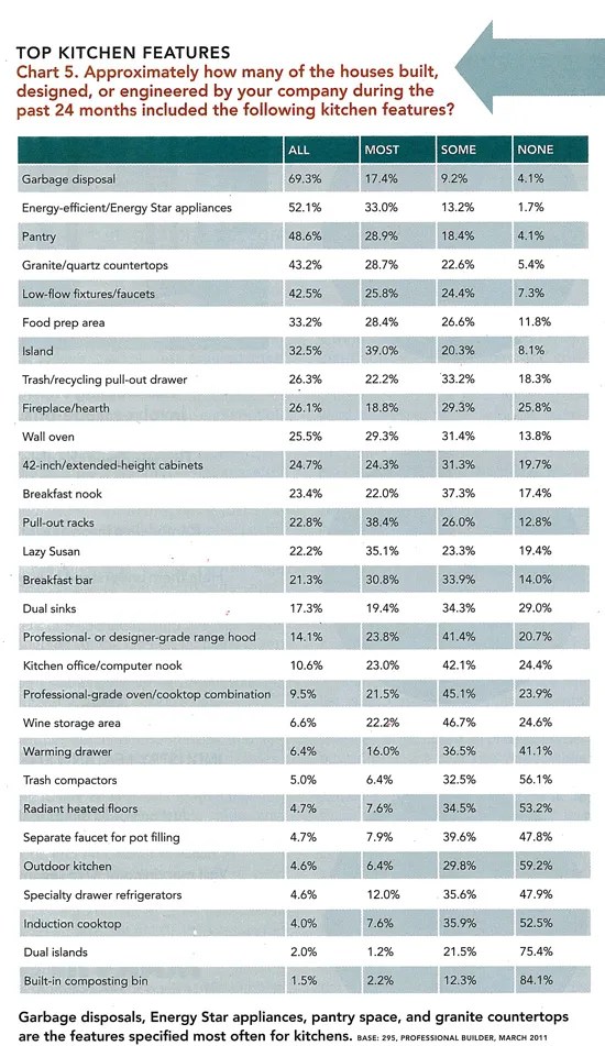 Kitchen Survey