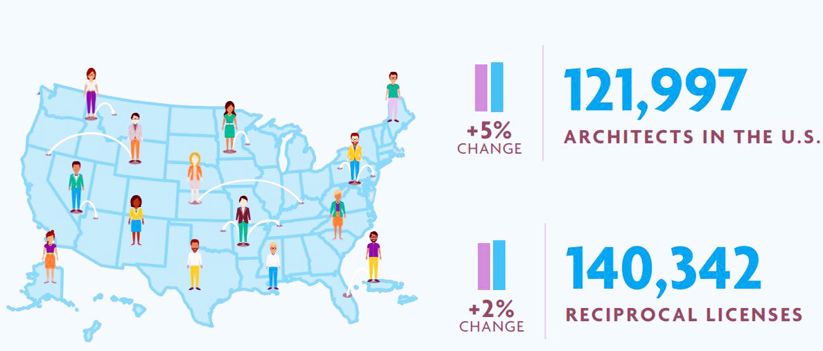 Number of Architects in US 2020 - Ep 086: Reimagining the Path to Licensure