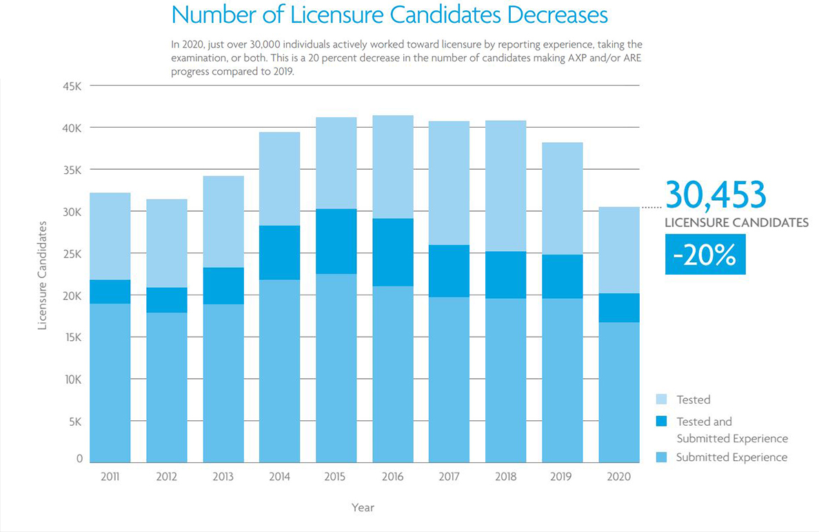 The total number of ARE Candidates as of 2020