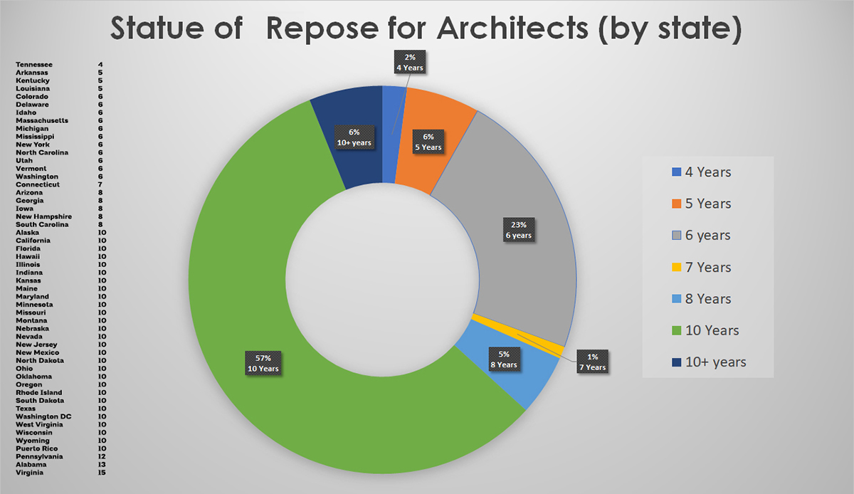 Statute of Repose Pie Chart