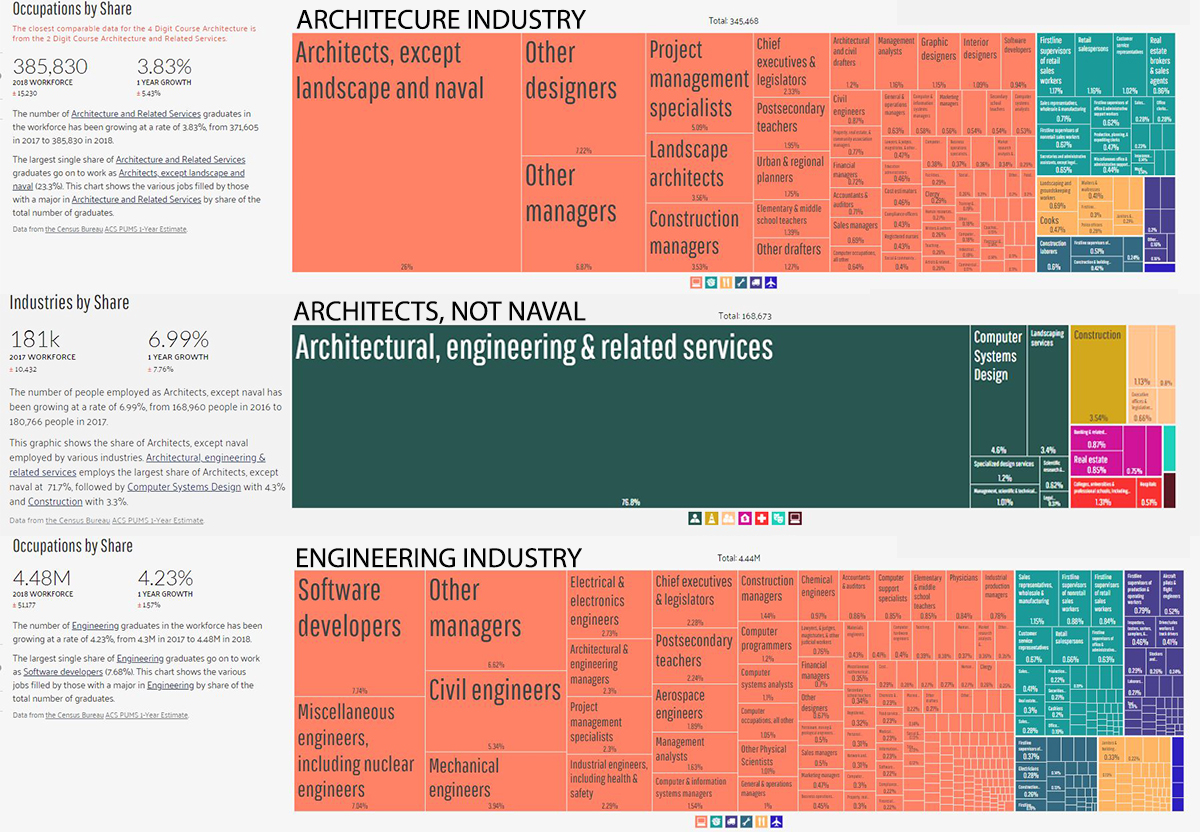 Professional Workforce Stats Architecture & Engineering